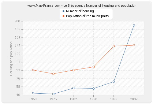 Le Brévedent : Number of housing and population